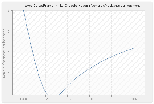 La Chapelle-Hugon : Nombre d'habitants par logement